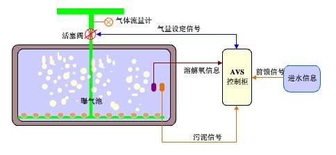 污水生物處理中