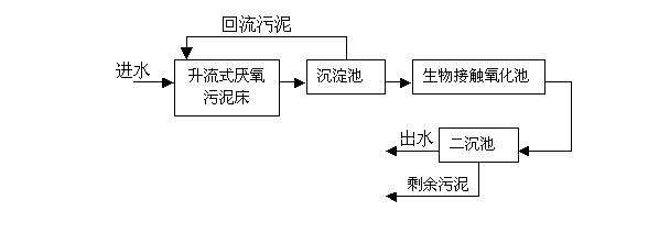 人工厭氧處理法