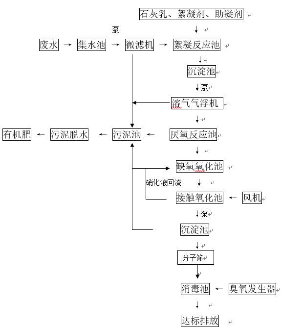 生豬養殖污水處理