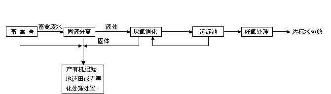 達(dá)標(biāo)排放模式