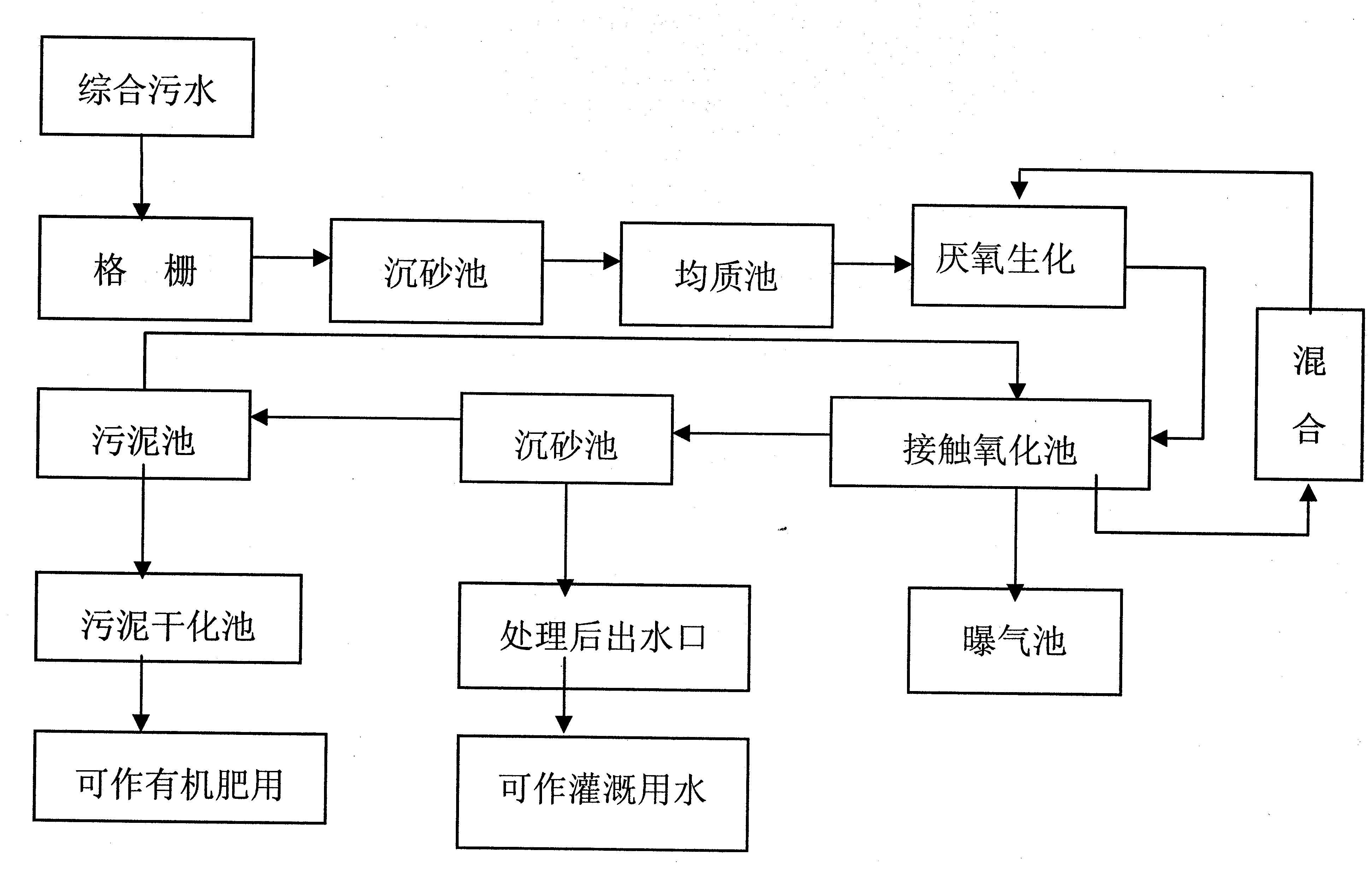 養(yǎng)殖污水詳細(xì)的流程