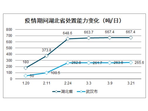 2020年醫療廢物處理市場規模增長率升至15%