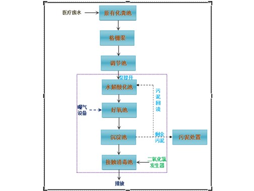 醫院污水處理技術及運行管理