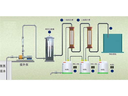 處理高濃度，高氨氮，難以降解的工藝技術