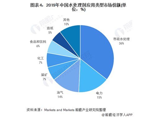 2021年中國(guó)水處理劑行業(yè)發(fā)展現(xiàn)狀及應(yīng)用結(jié)構(gòu)分析 市場(chǎng)規(guī)?？焖僭鲩L(zhǎng)