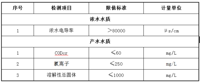 產水水質參數標準